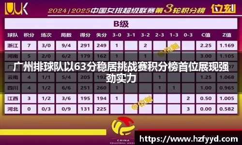 广州排球队以63分稳居挑战赛积分榜首位展现强劲实力
